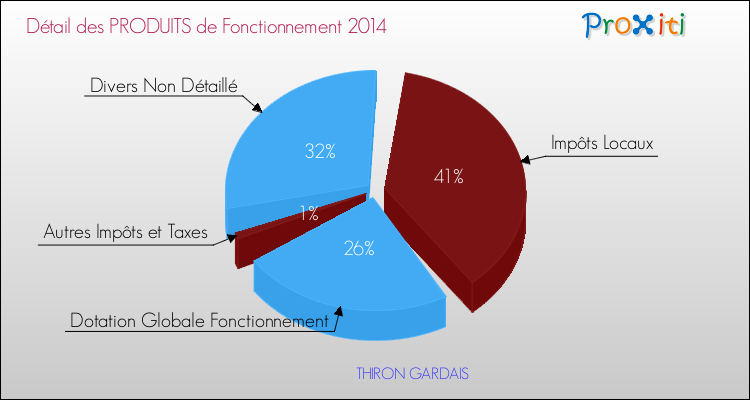 Décomposition du Budget de Fonctionnement 2014 de la commune de THIRON GARDAIS Budget de Fonctionnement 2014 pour la commune de THIRON GARDAIS